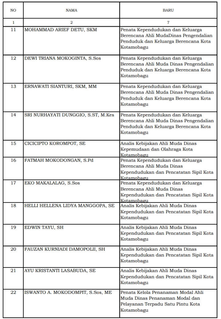 Sekda Lantik 56 Pejabat Fungsional Pemkot Kotamobagu, Ini Nama-Namanya