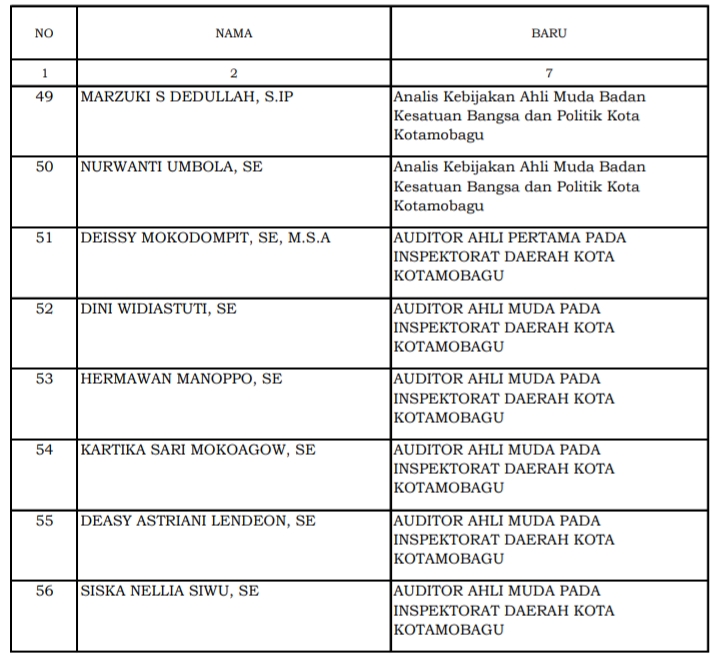 Sekda Lantik 56 Pejabat Fungsional Pemkot Kotamobagu, Ini Nama-Namanya